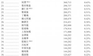铜师傅拿到备案：半年营收3亿净利同比降24%顺为小米黎万强是股东