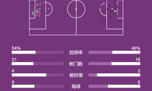 欧冠-维尼修斯双响B席直红 皇马2-1十人曼城总分5-1进8强