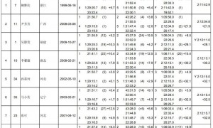 原创 
            浙江队历史性突破！全运会女子马拉松游泳：名将柳雅欣摘金