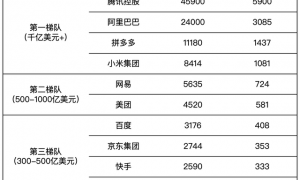 原创 
            外卖烧掉400亿，京东不如以前赚钱了