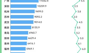 2025城市消费图景：成渝人民最“能吃” 杭州人均消费超京沪