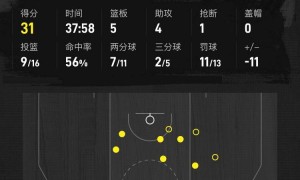 努尔基奇绝杀布朗空砍36分 爵士险胜凯尔特人