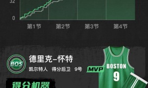 怀特30分麦科勒姆22分 凯尔特人大胜奇才