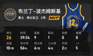 波杰姆斯基26分谢泼德空砍30分 勇士加时险胜火箭