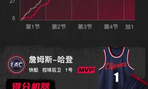 小卡缺战哈登31+10巴恩斯24+7+6 快船加时擒猛龙