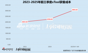 耗材卖不动、获客成本飙升 行业版权纠纷阴云下xTool赴港上市胜算几何？