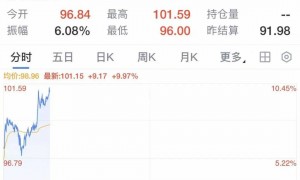 特朗普宣布“我们赢了，伊朗差不多走到头了”，下令释放超40%战略石油储备！美情报显示伊朗领导层基本保持完整！美官员承认“重大误判”